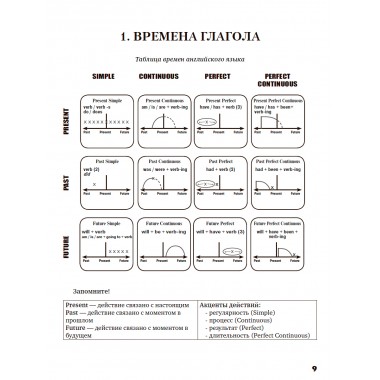 Английский язык. Все правила с упражнениями. Вогнистая Е.В.