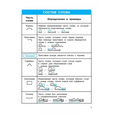 Все правила по русскому языку.
