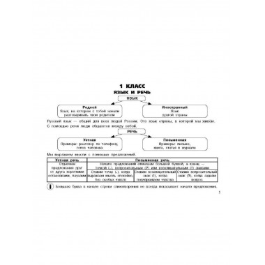 Все правила по русскому языку для начальной школы.