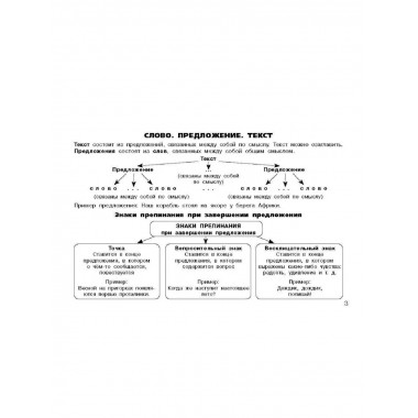 Все правила по русскому языку для начальной школы.