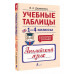 Учебные таблицы. Английский язык. 1-4 классы.